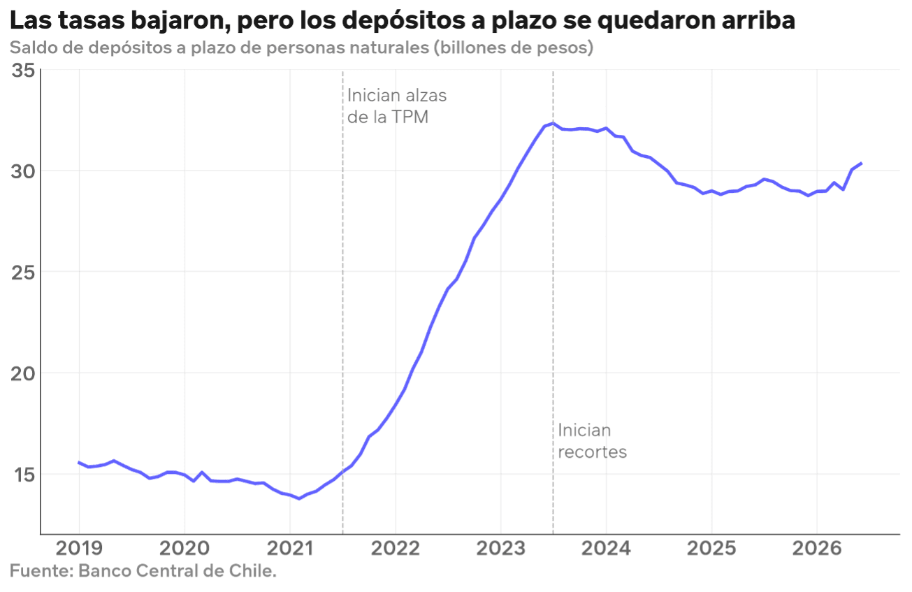 Inversiones en depósitos a plazo, según el Banco Central
