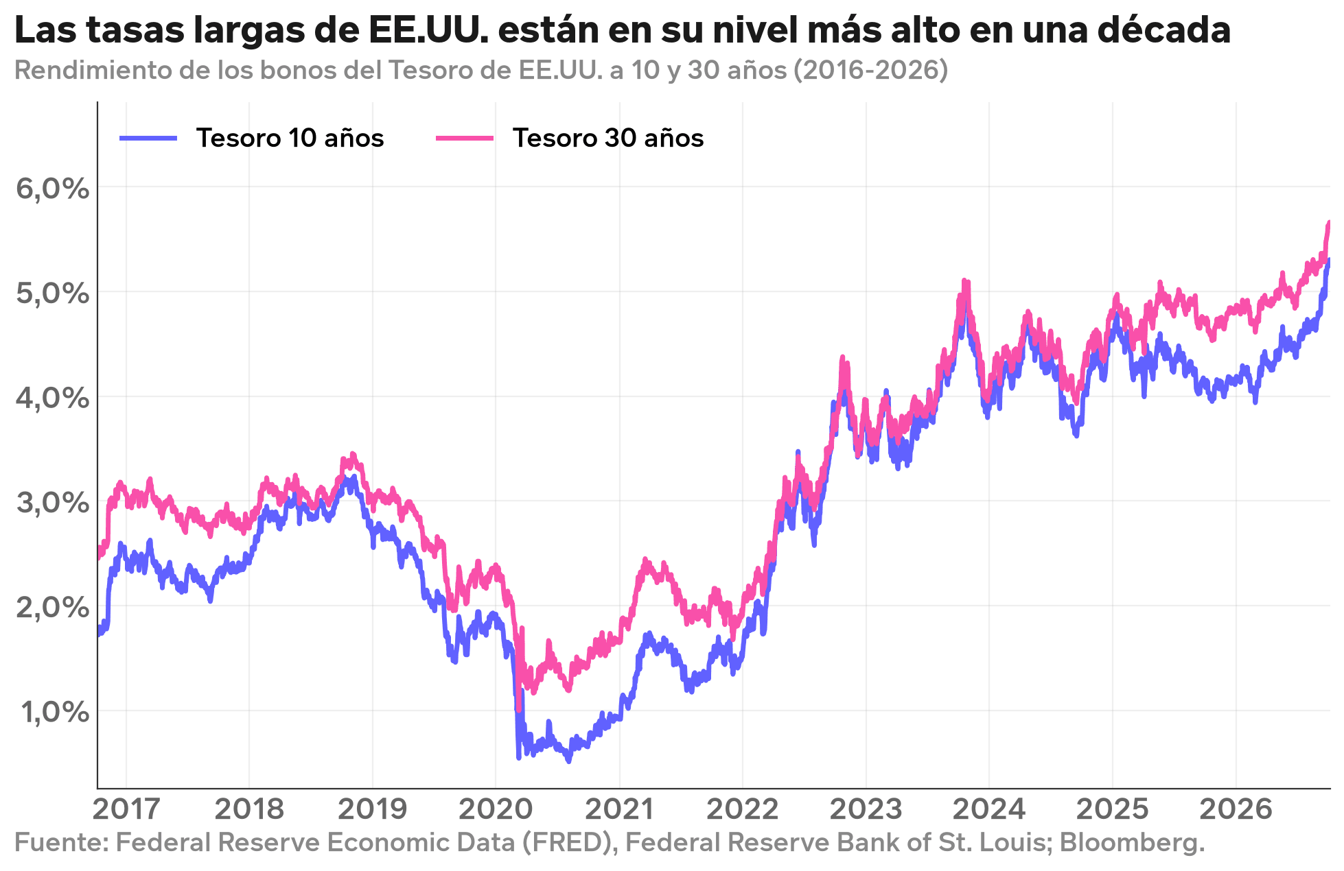 tasas-largas-recientes.png