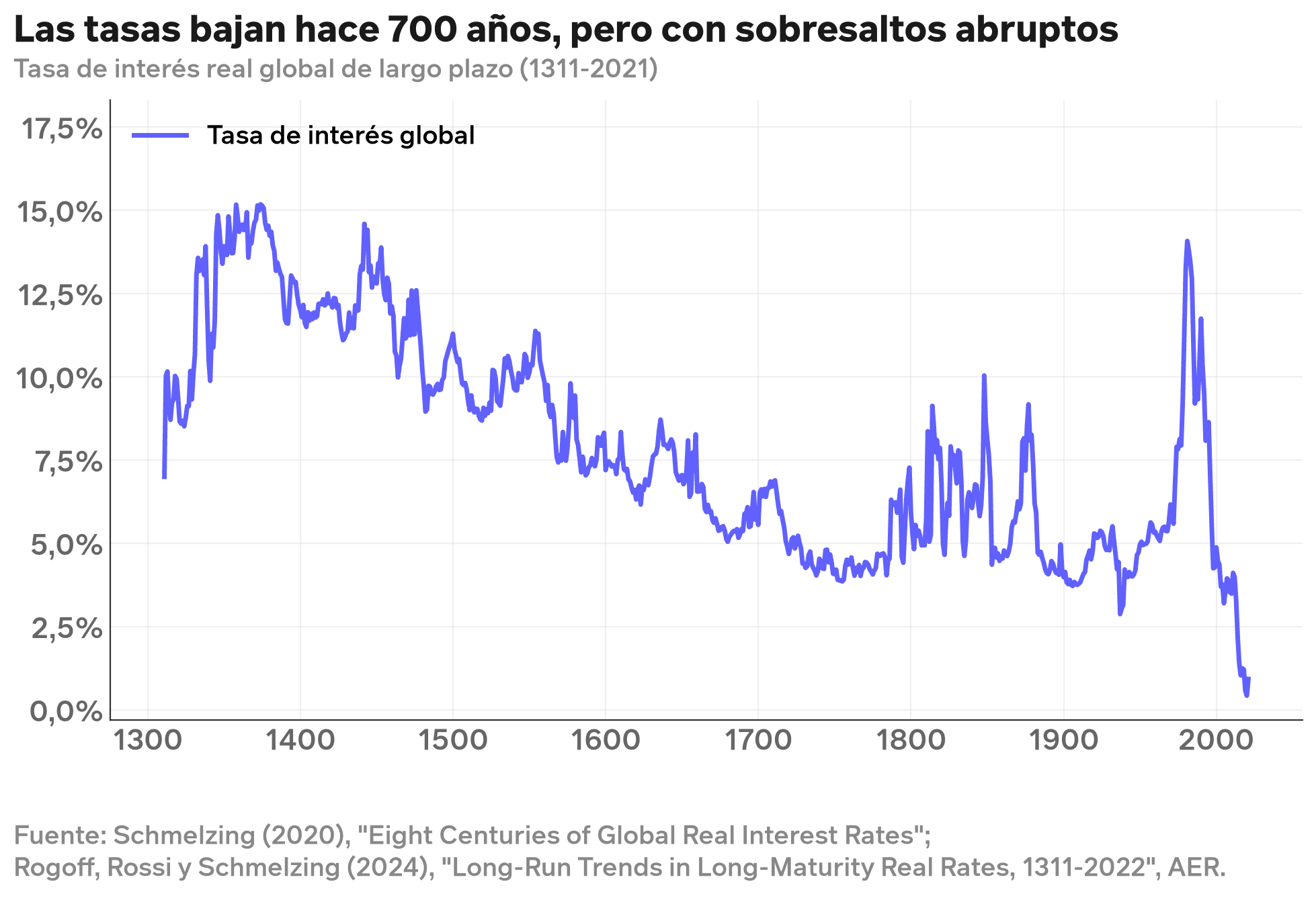 tasas-reales-700-anos.png