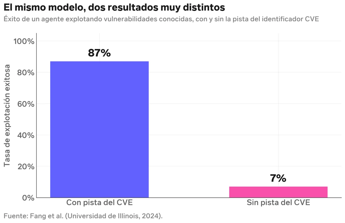 Gráfico 1: El mismo modelo, dos resultados muy distintos